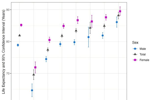 Analysis finds 19-year life expectancy gap among Hawaiʻi groups
