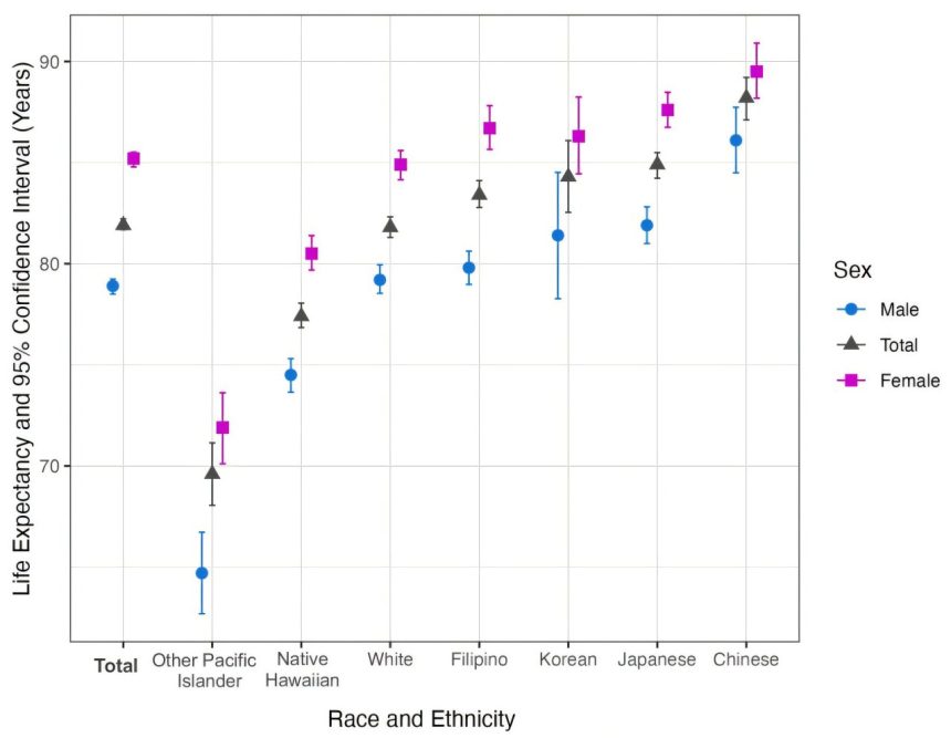 Analysis finds 19-year life expectancy gap among Hawaiʻi groups Analysis finds 19-year life expectancy gap among Hawaiʻi groups