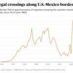 ICYMI: “Illegal crossings along U.S.-Mexico border plummet to lowest annual level since 1970”