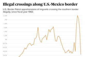ICYMI: “Illegal crossings along U.S.-Mexico border plummet to lowest annual level since 1970”
