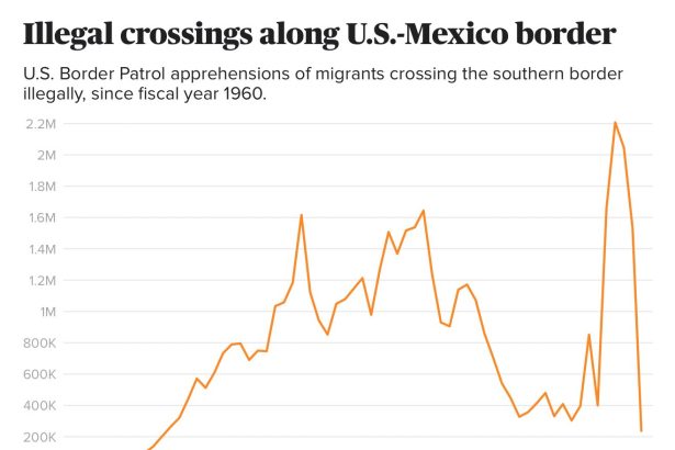 ICYMI: “Illegal crossings along U.S.-Mexico border plummet to lowest annual level since 1970”