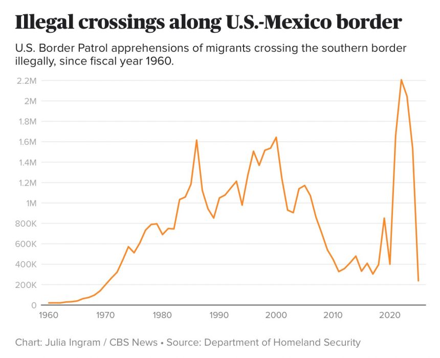 ICYMI: “Illegal crossings along U.S.-Mexico border plummet to lowest annual level since 1970”