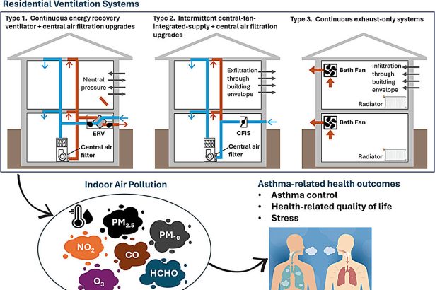 Research shows that improved home ventilation can ease asthma symptoms, advance public health