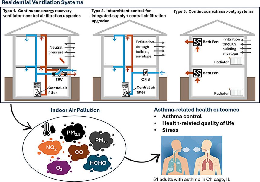 Research shows that improved home ventilation can ease asthma symptoms, advance public health