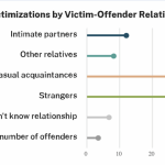 USDOJ-Violent Crime Rates Remain High After 44 Percent Increase | Crime in America.Net