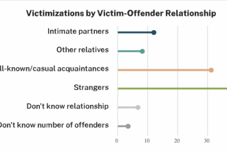 USDOJ-Violent Crime Rates Remain High After 44 Percent Increase | Crime in America.Net
