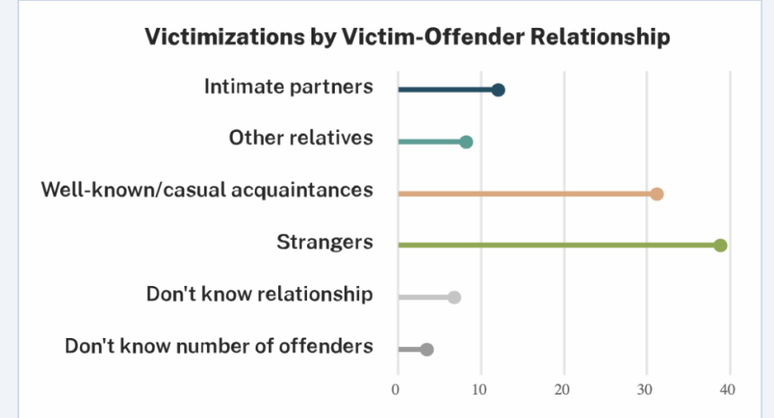 USDOJ-Violent Crime Rates Remain High After 44 Percent Increase | Crime in America.Net