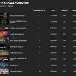 ‘Monster: The Ed Gein Story’ Debuts With 12.2 Million Views, Making No. 2 on Netflix TV Chart