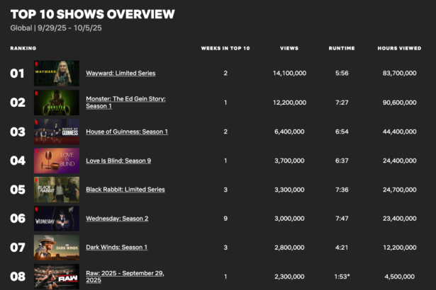 ‘Monster: The Ed Gein Story’ Debuts With 12.2 Million Views, Making No. 2 on Netflix TV Chart