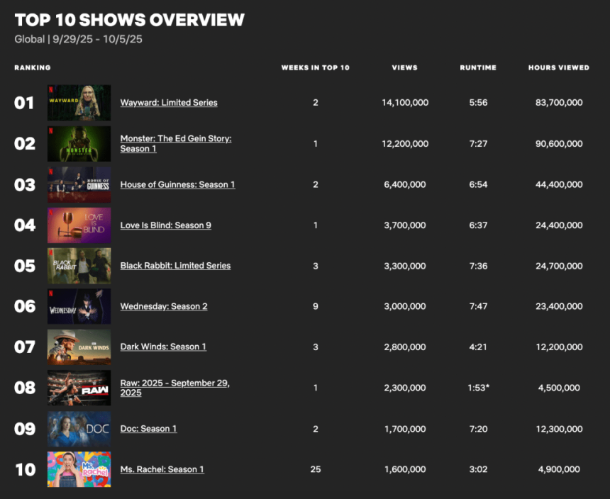 ‘Monster: The Ed Gein Story’ Debuts With 12.2 Million Views, Making No. 2 on Netflix TV Chart