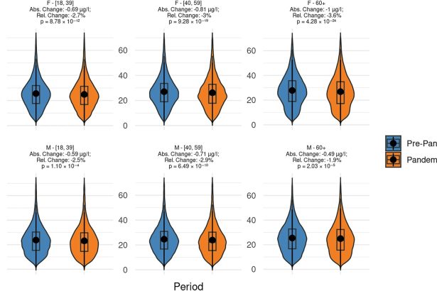 Vitamin D levels fell during pandemic for older women and urban dwellers