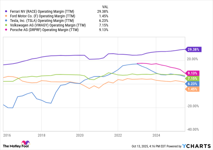 Could Buying Ferrari Stock Today Set You Up for Life? Could Buying Ferrari Stock Today Set You Up for Life?