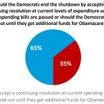 POLL: Americans Want Democrats to END Their Shutdown