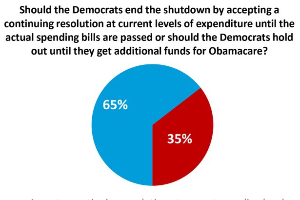POLL: Americans Want Democrats to END Their Shutdown