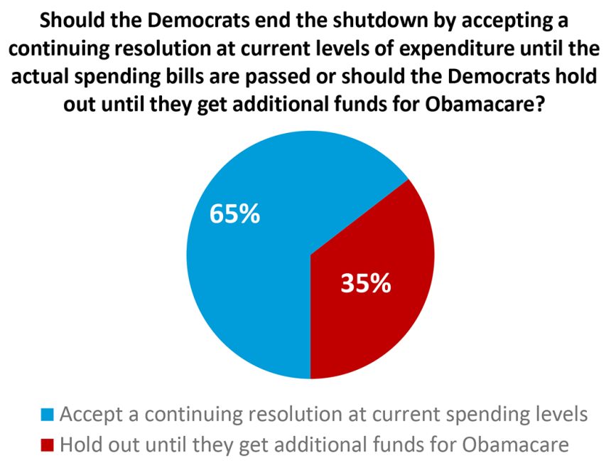 POLL: Americans Want Democrats to END Their Shutdown