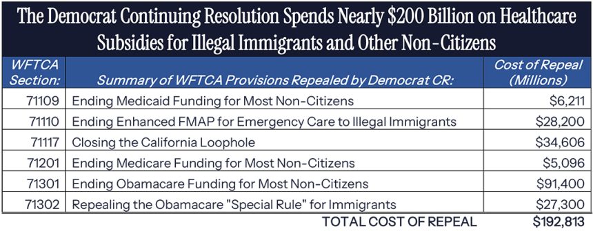 FACT: Democrats Shut Down Government Over Free Healthcare for Illegals