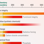 Humans Just Pushed Earth across Another ‘Planetary Boundary’