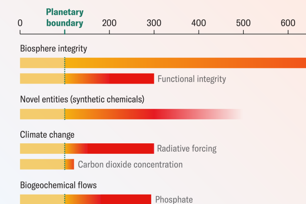 Humans Just Pushed Earth across Another ‘Planetary Boundary’