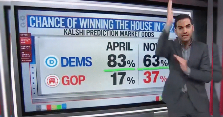 CNN’s Harry Enten Has Warning for Dems: ‘Chance of Taking House in 2026 Has Plummeted’ (Video) | The Gateway Pundit | by Margaret Flavin