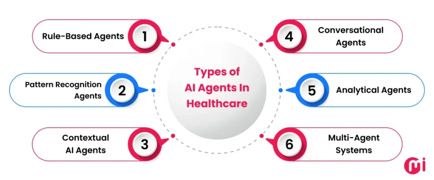 AI Agents in Healthcare: Benefits, Use Cases, and Real-World Examples