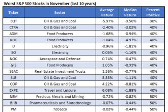 25 Underperforming Stocks to Avoid in November
