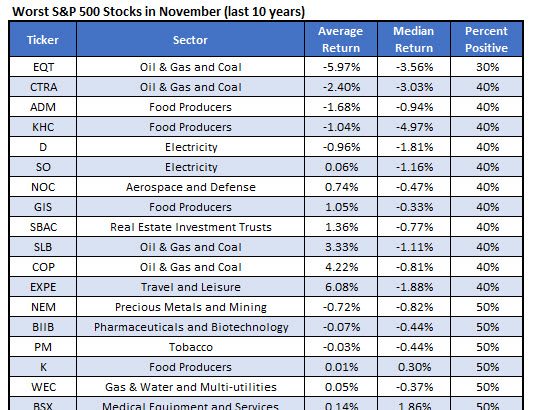 25 Underperforming Stocks to Avoid in November