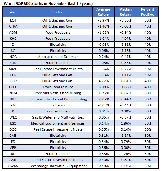 25 Underperforming Stocks to Avoid in November