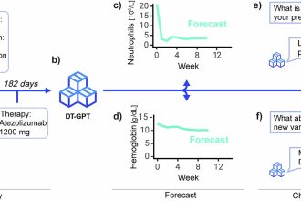AI tool creates digital twins of patients to predict their future health