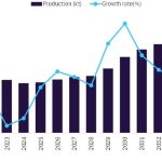 Australia’s mining sector strengthens toward 2030