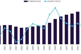 Australia’s mining sector strengthens toward 2030