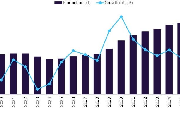 Australia’s mining sector strengthens toward 2030