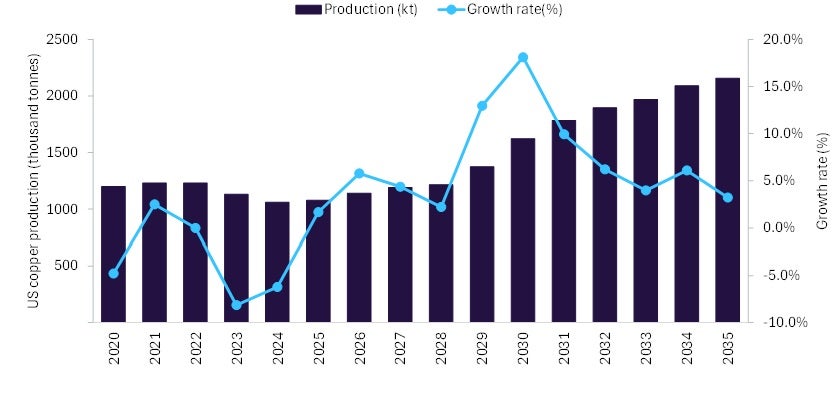 Australia’s mining sector strengthens toward 2030