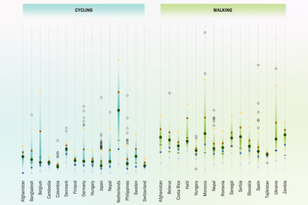 Global Study Reveals Best Cities for Walking and Cycling