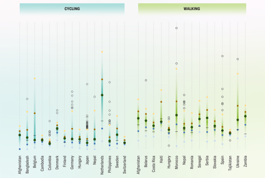 Global Study Reveals Best Cities for Walking and Cycling