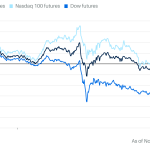 Markets Drop as Wall Street Questions AI Valuations. Stock Futures Dive.