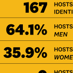 Men dominate podcasting : NPR