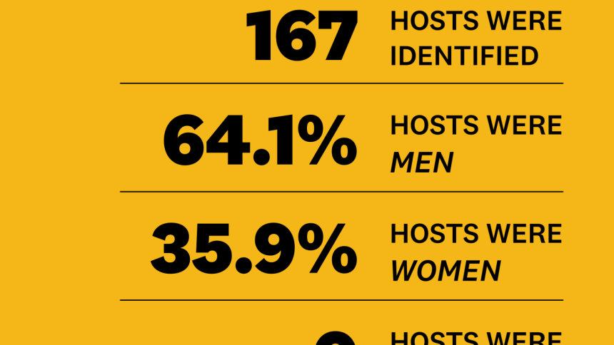 Men dominate podcasting : NPR