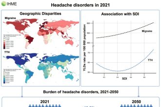 Migraines and headaches are a global burden that needs greater recognition, international study finds