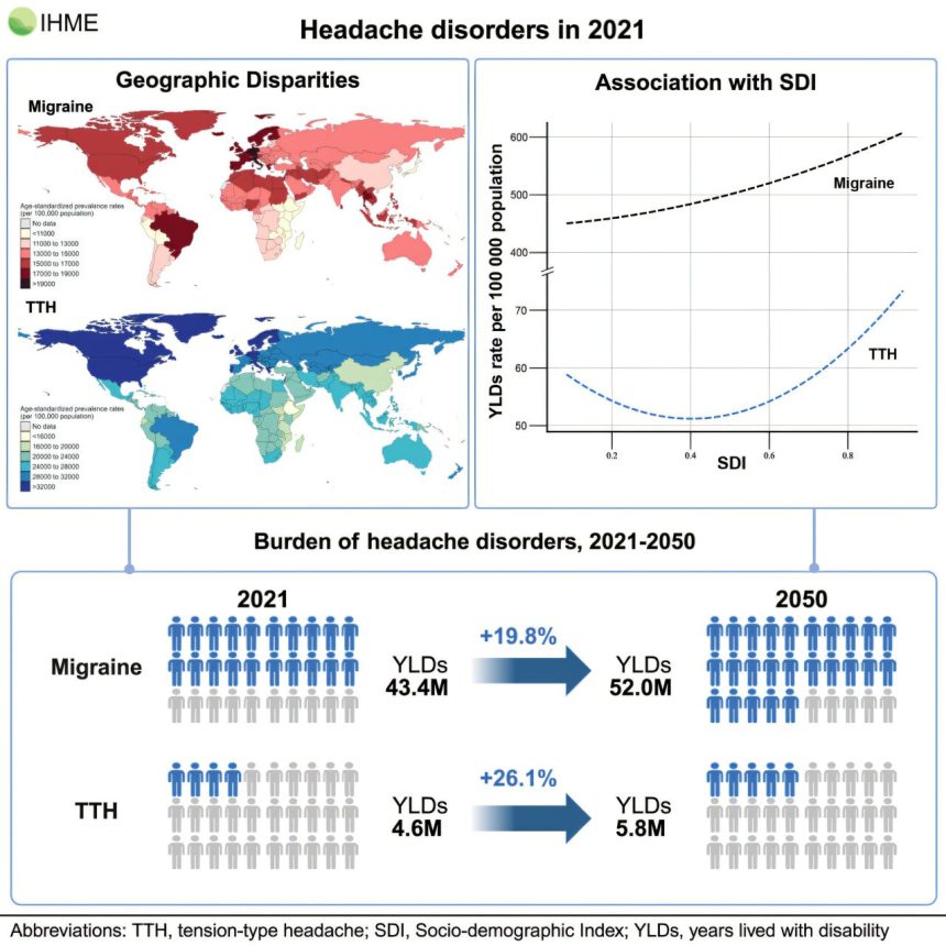 Migraines and headaches are a global burden that needs greater recognition, international study finds
