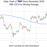 TripAdvisor Stock Looks Due for a Short-Term Bounce