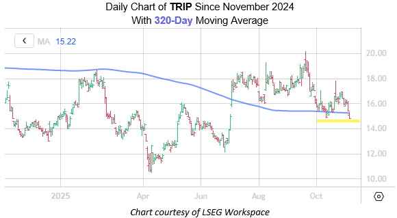 TripAdvisor Stock Looks Due for a Short-Term Bounce