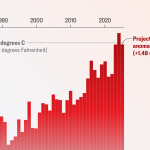2025 Likely to Tie for Second-Hottest Year on Record