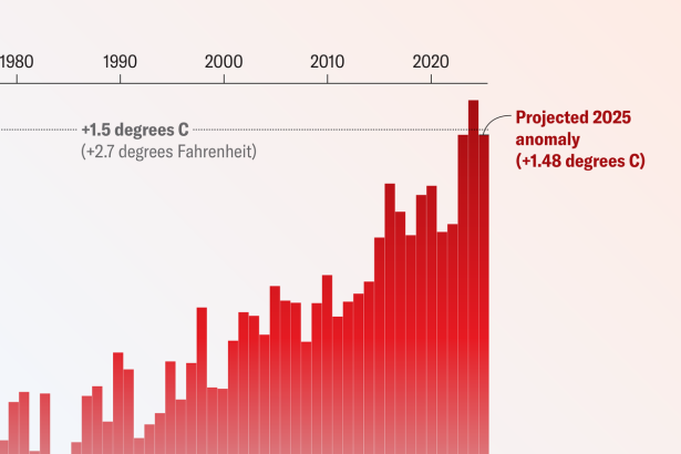 2025 Likely to Tie for Second-Hottest Year on Record
