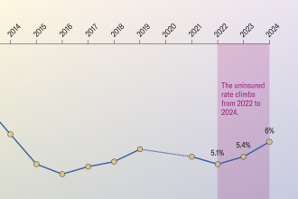 How Rising Rates of Uninsured Children Will Increase Pediatric Cancer Deaths