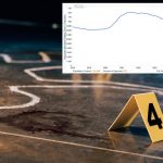 Murders in US are down nearly 20% — likely the largest single year drop ever