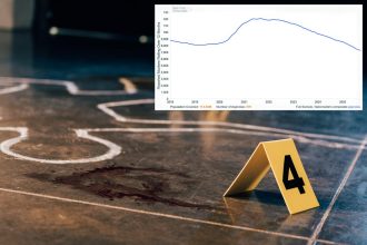 Murders in US are down nearly 20% — likely the largest single year drop ever