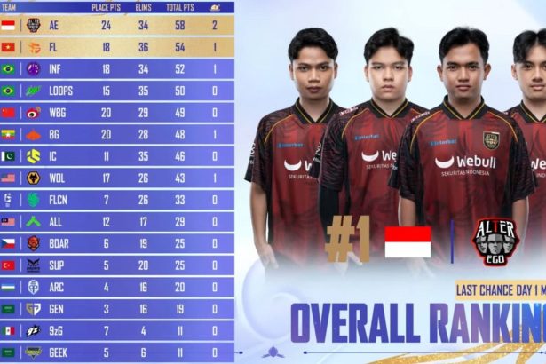 PMGC 2025 LCQ Day 1: Overall standings and highlights