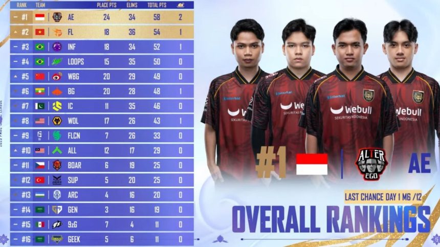 PMGC 2025 LCQ Day 1: Overall standings and highlights