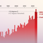 2025 Wasn’t the Hottest Year on Record. Earth Is Still Barreling to the Climate Brink