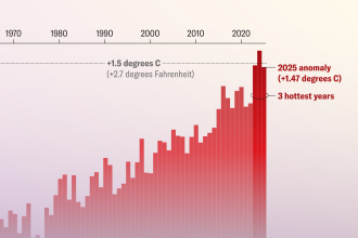 2025 Wasn’t the Hottest Year on Record. Earth Is Still Barreling to the Climate Brink